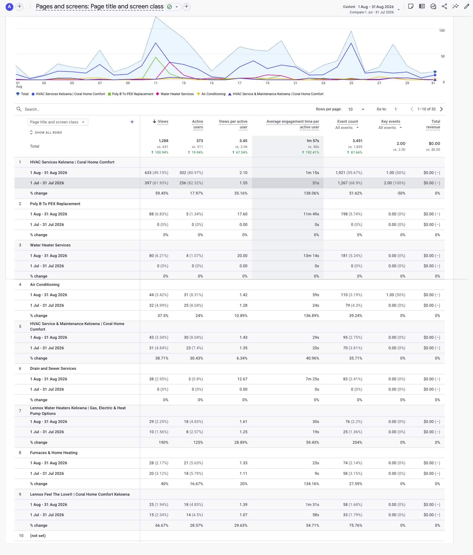 GA4 Pages and Screens for Coral Home Comfort, August 2026