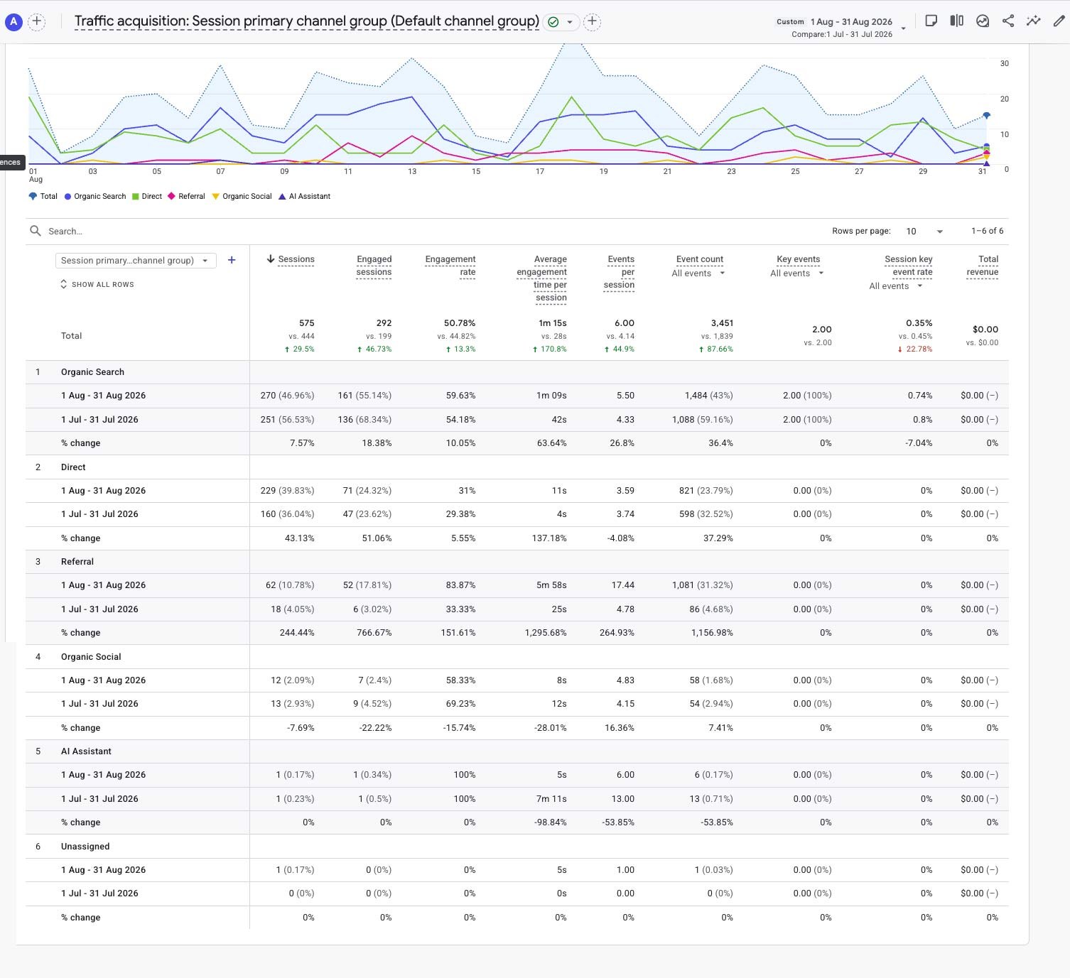 GA4 Traffic Acquisition for Coral Home Comfort, August 2026
